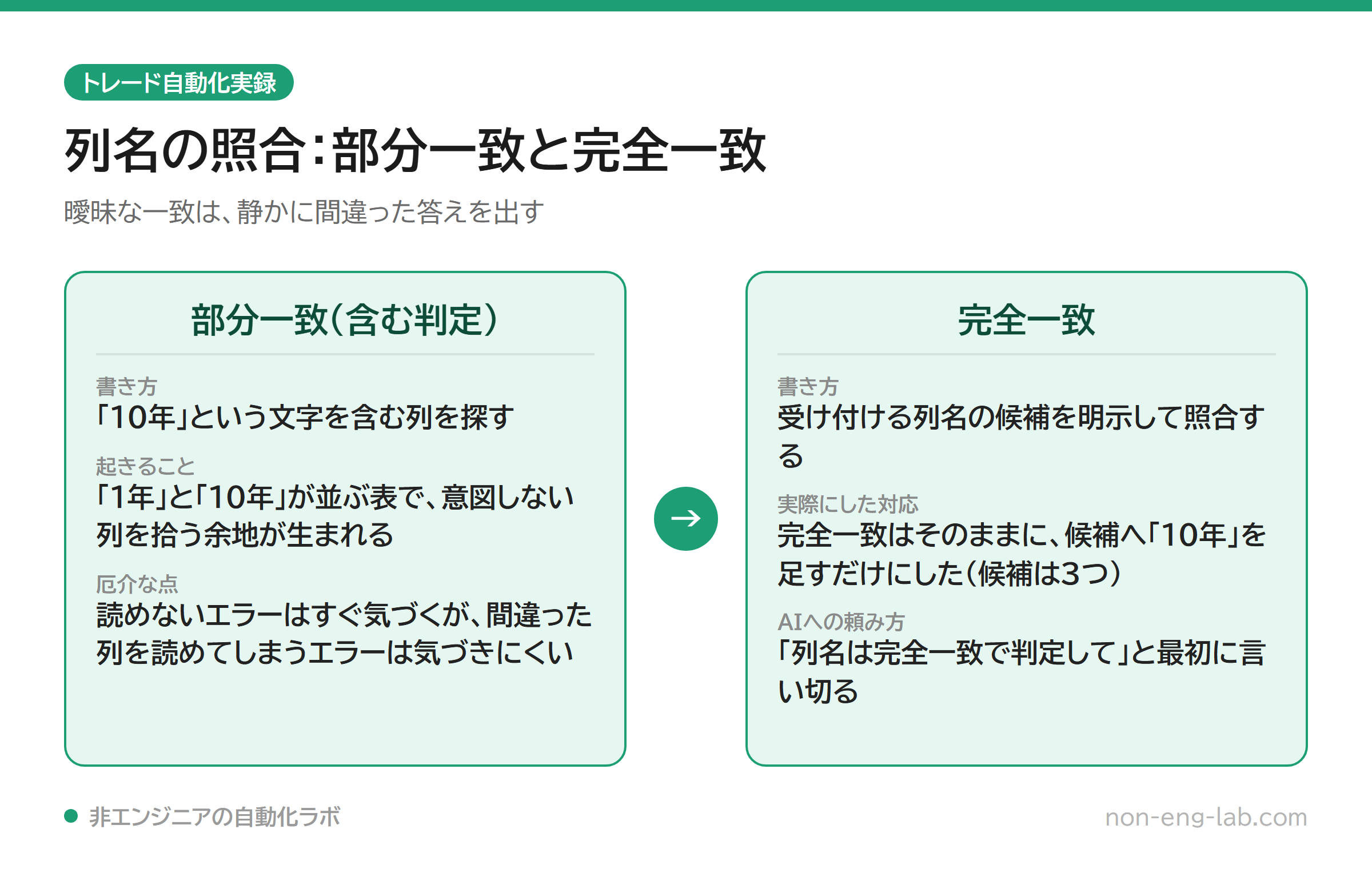 列名の照合を部分一致と完全一致で比較した図