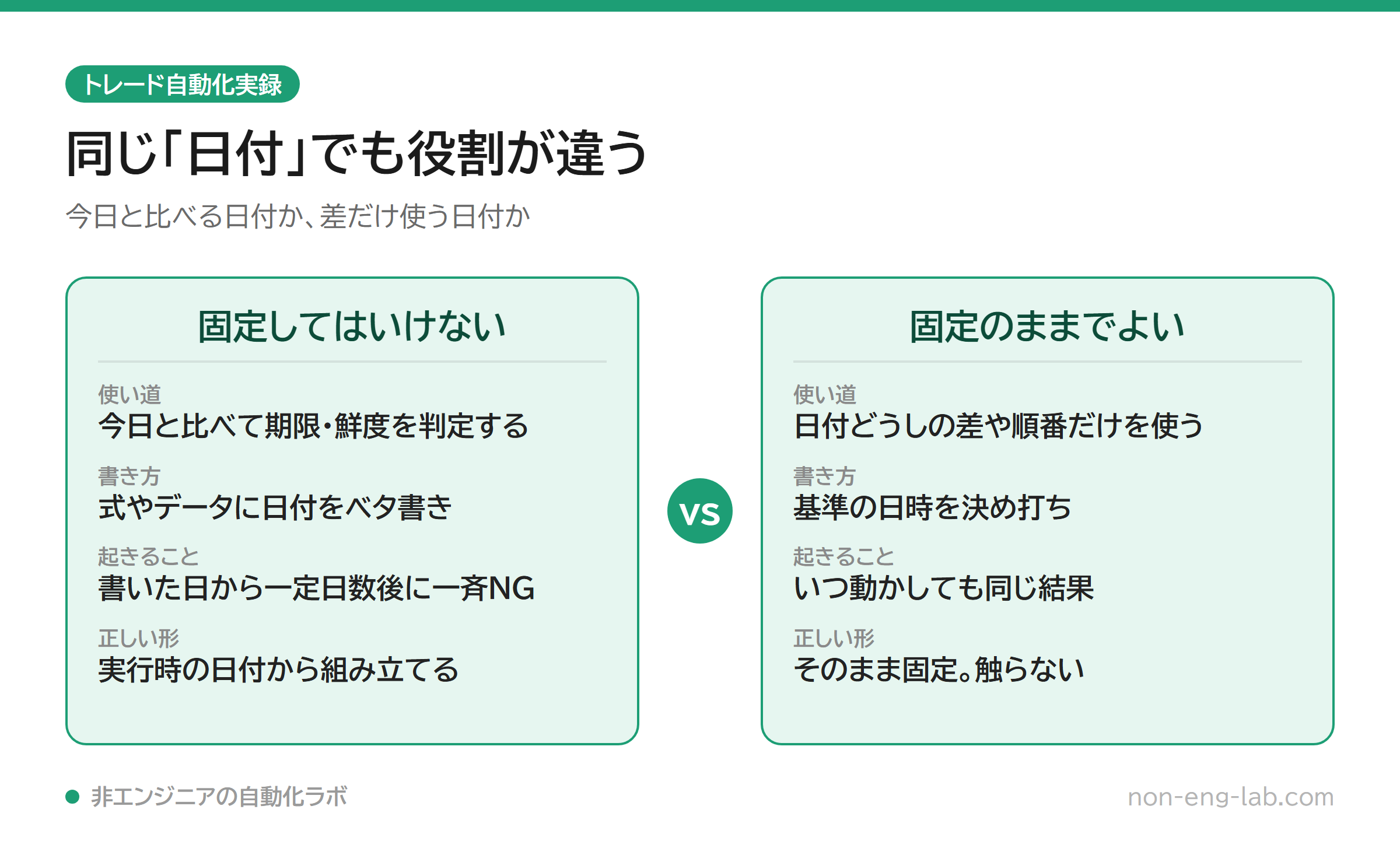 固定してはいけない日付と固定のままでよい日付を、使い道・書き方・起きること・正しい形の4項目で並べて比較した図