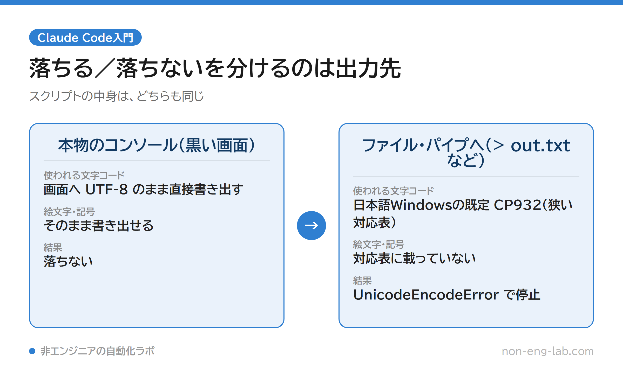 出力先が本物のコンソールのときはUTF-8で書き出せて落ちないが、ファイルやパイプへ書き出すときはCP932が使われ絵文字を変換できずUnicodeEncodeErrorで止まることを2列で比較した図