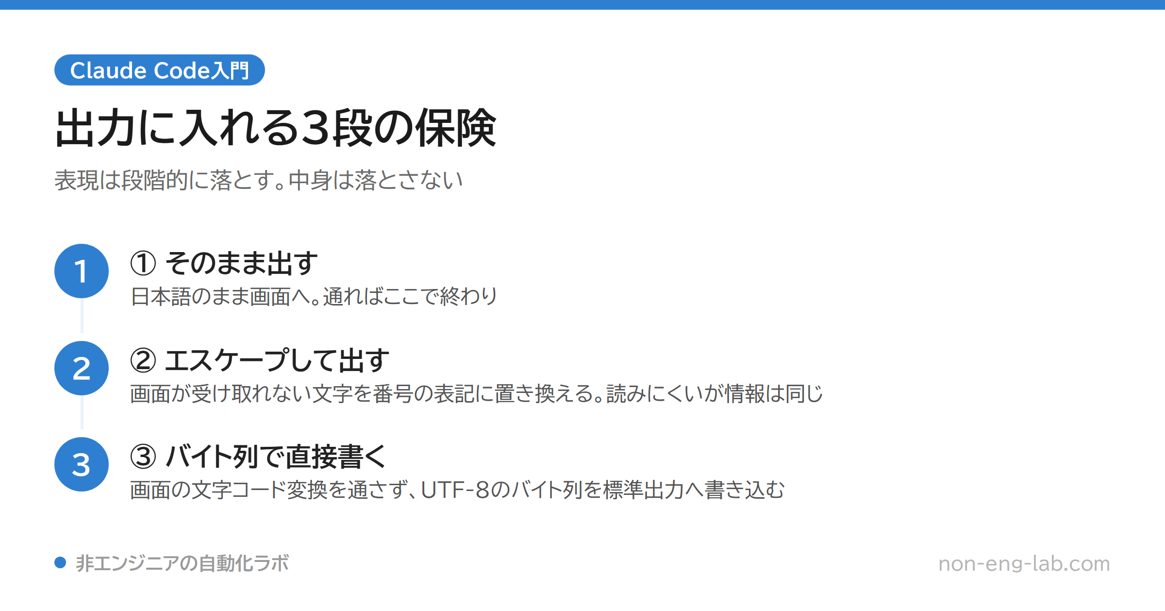 出力の3段フォールバックを示した図。①そのまま出す、②エスケープして出す、③バイト列で直接書く、の順に読みやすさだけが下がり情報量は同じであることを表す