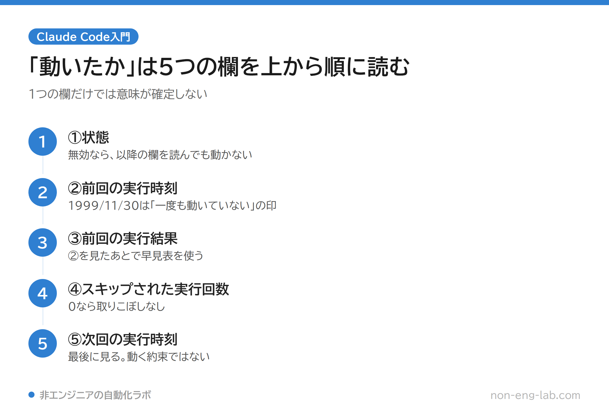 タスクスケジューラで動いたかを確かめる5つの欄を、状態、前回の実行時刻、前回の実行結果、スキップされた実行回数、次回の実行時刻の順に並べた手順図