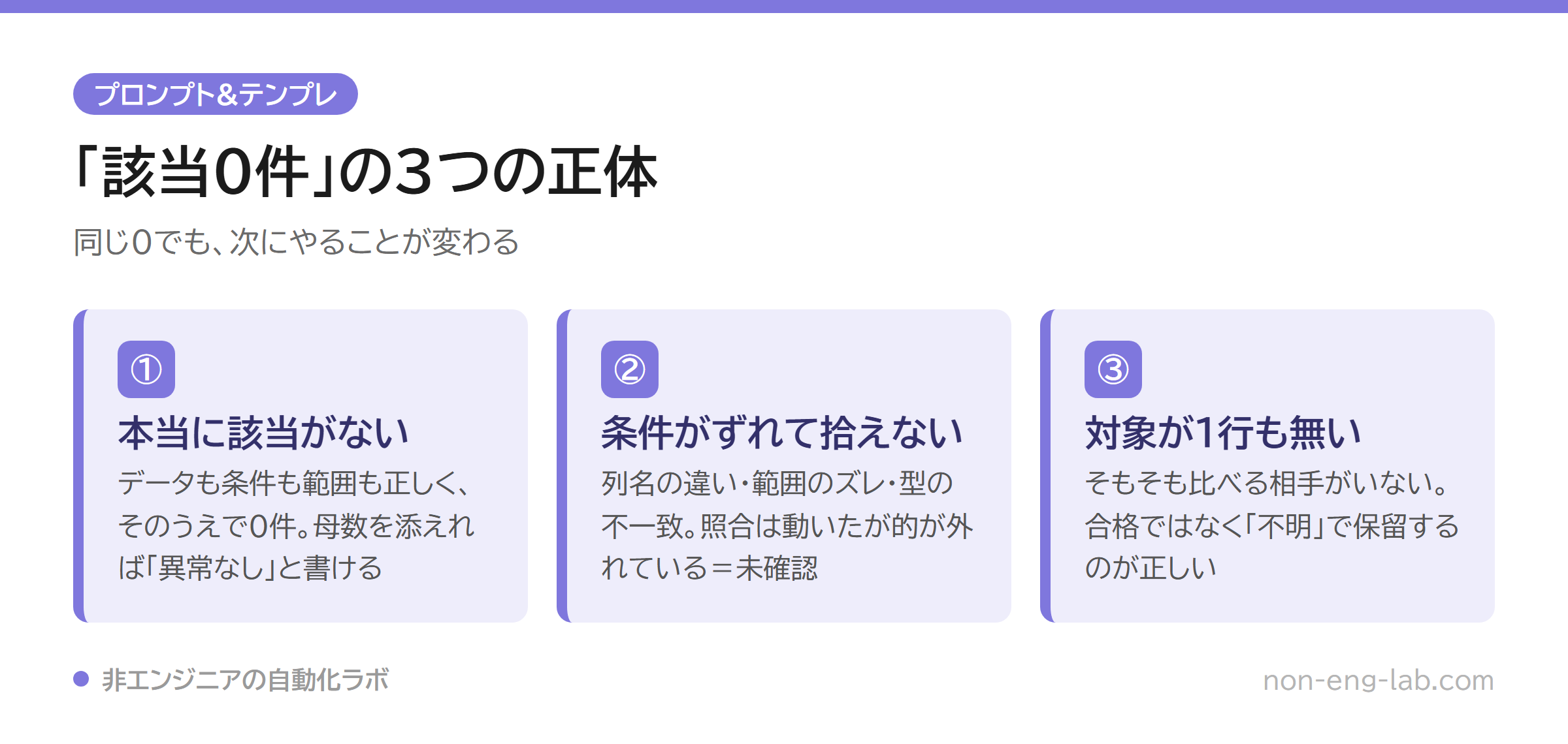「該当0件」の3つの正体を横並びにした図。①本当に該当がない、②条件がずれて拾えていない、③対象データが1行も無い、の3種類と、それぞれ次にどう扱うかを示している。