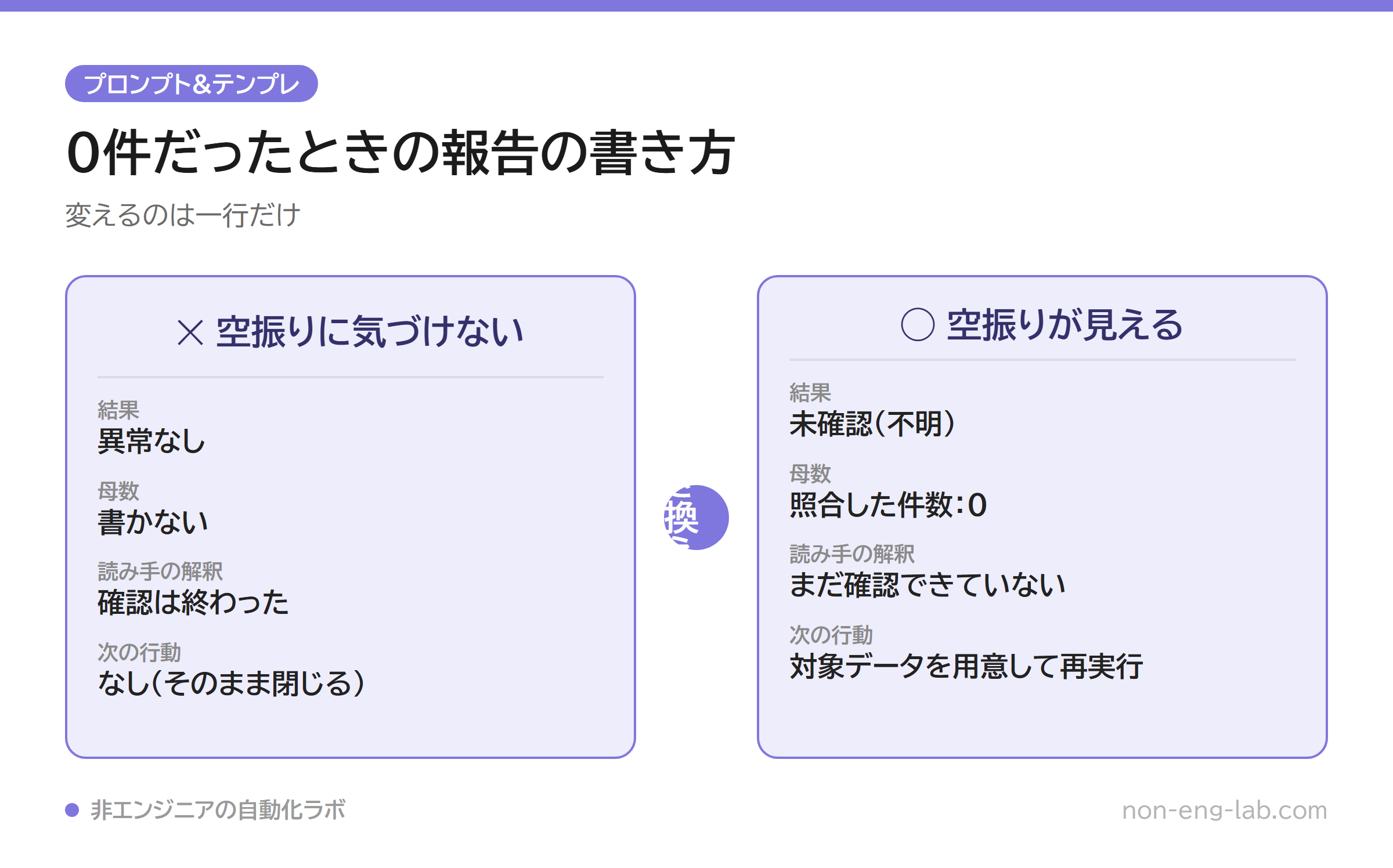 0件だったときの報告の書き方を左右で比べた図。左は母数を書かず「異常なし」と結論して閉じる書き方、右は「照合した件数:0」を明記して「未確認」とし再実行につなげる書き方。