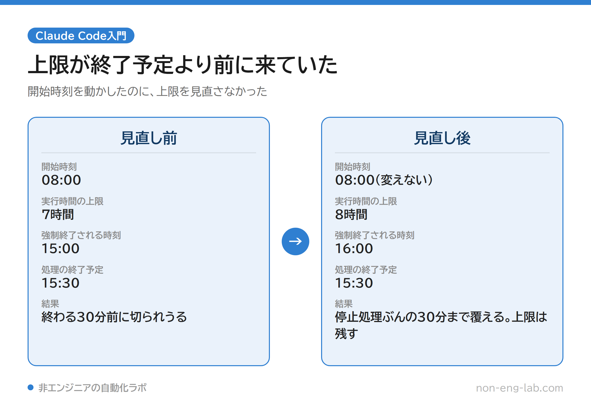 見直し前と見直し後の比較図。見直し前は開始08:00・上限7時間で強制終了15:00、処理の終了予定15:30より手前。見直し後は上限8時間で強制終了16:00となり、終了予定のあとの停止処理30分まで覆える。