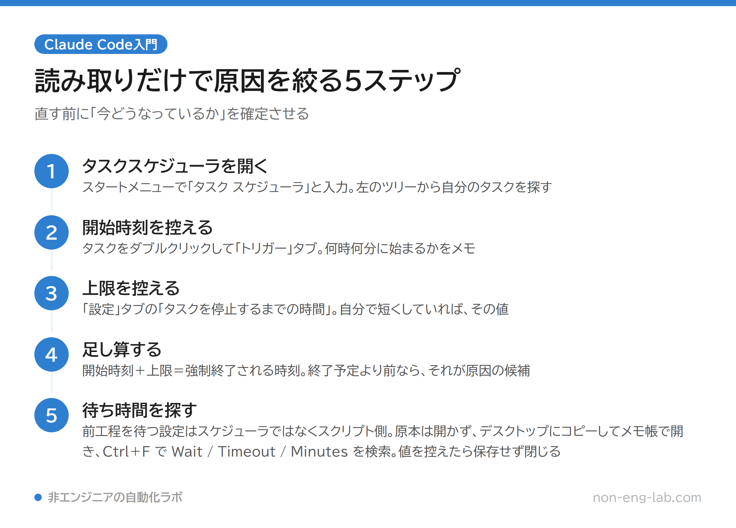 確認の5手順を縦に並べた図。タスクスケジューラを開く、開始時刻を控える、上限を控える、開始時刻と上限を足し算する、スクリプトのコピーを開いて待ち時間を探し保存せず閉じる。