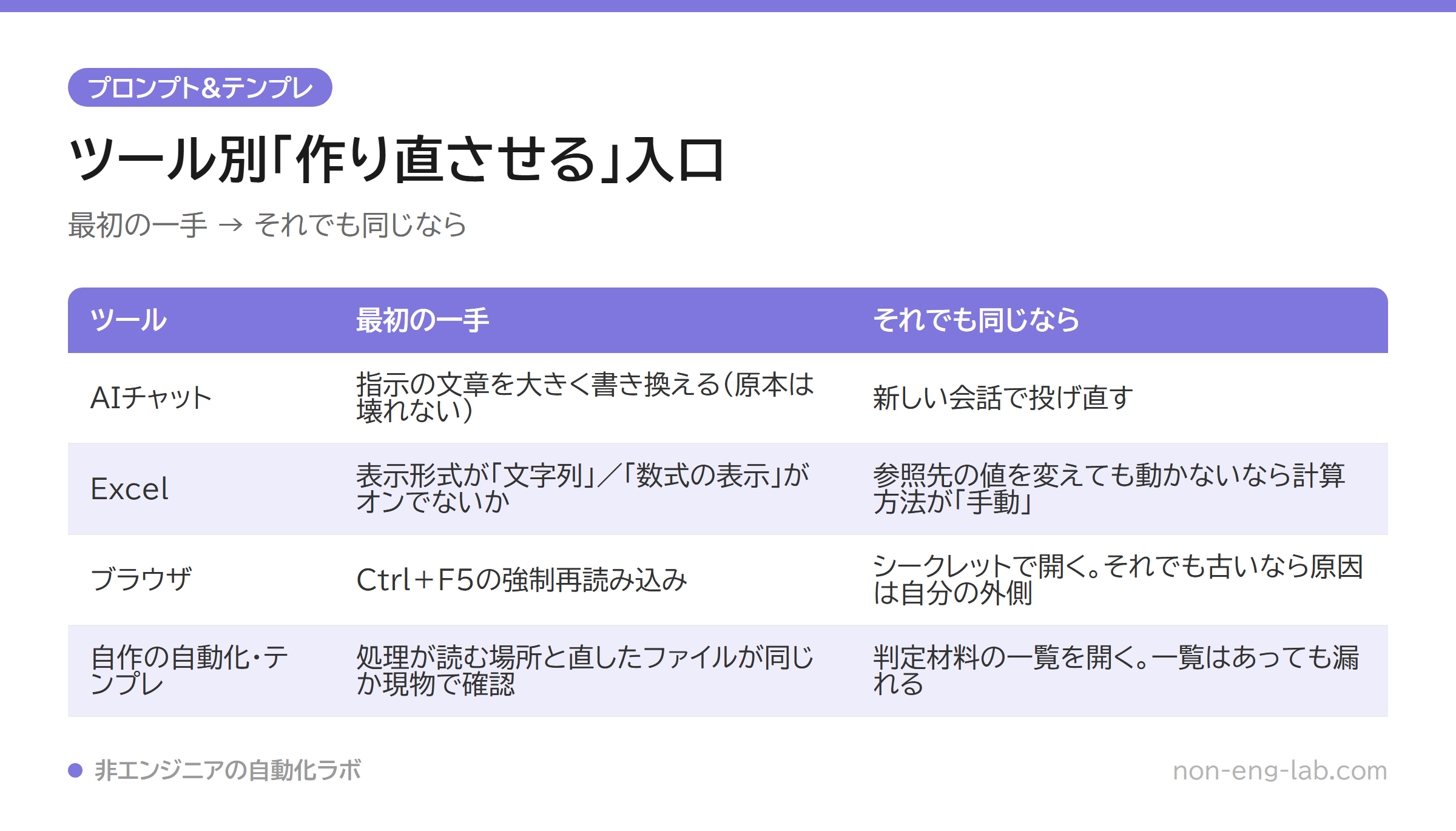 AIチャット・Excel・ブラウザ・自作の自動化について、最初の一手と次に見る場所をまとめた表
