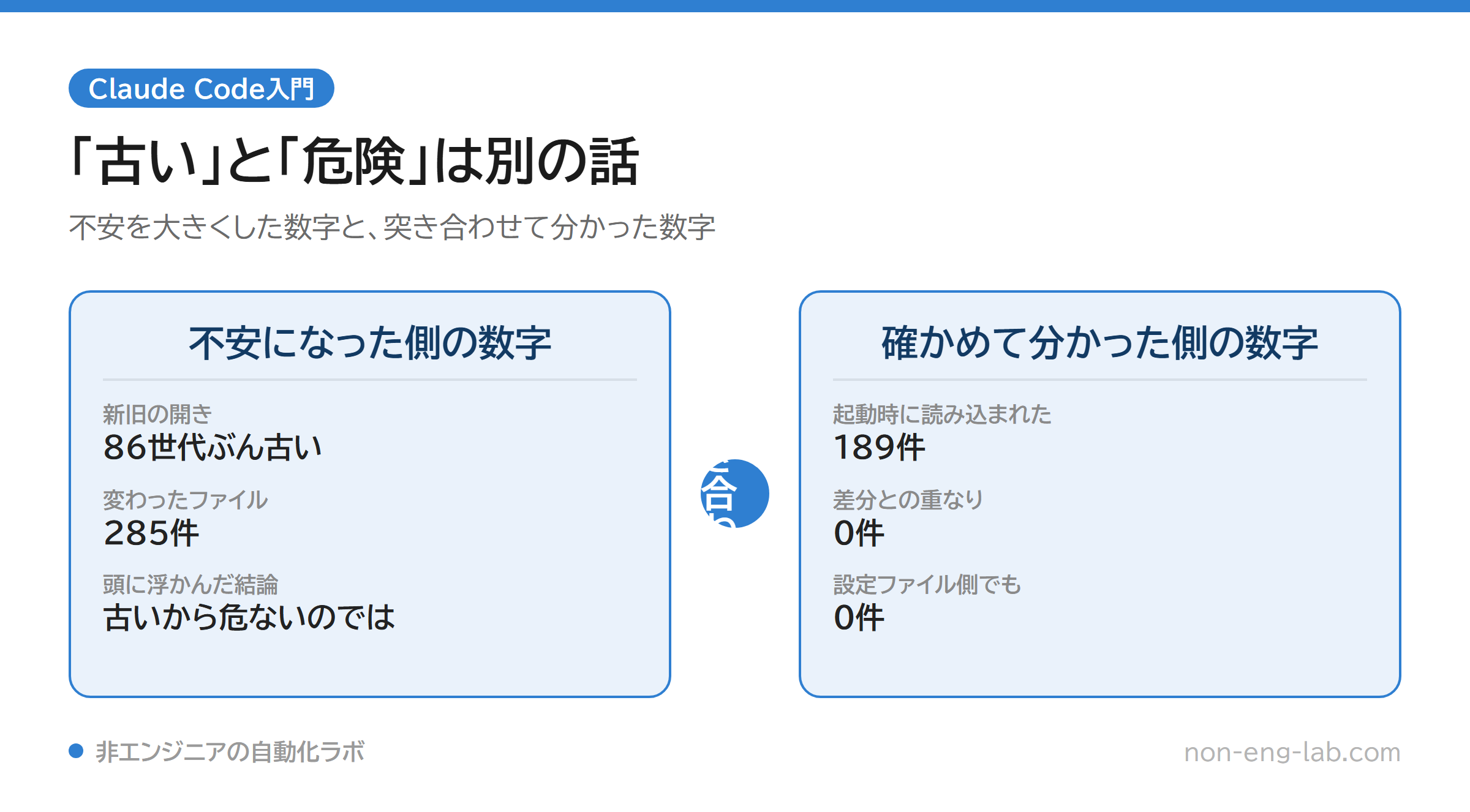 左に不安になった側の数字として86世代ぶん古い・変わったファイル285件、右に確かめて分かった側の数字として読み込まれたのは189件・差分との重なりは0件と示した比較図
