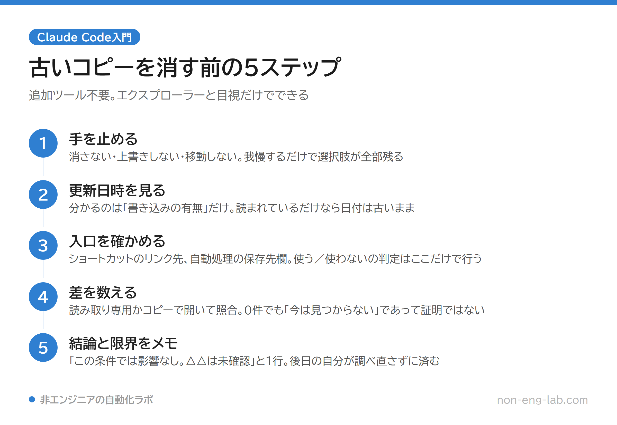 手を止める、更新日時を見る、入口を確かめる、差を数える、結論と限界をメモするという5つの手順を縦に並べた図