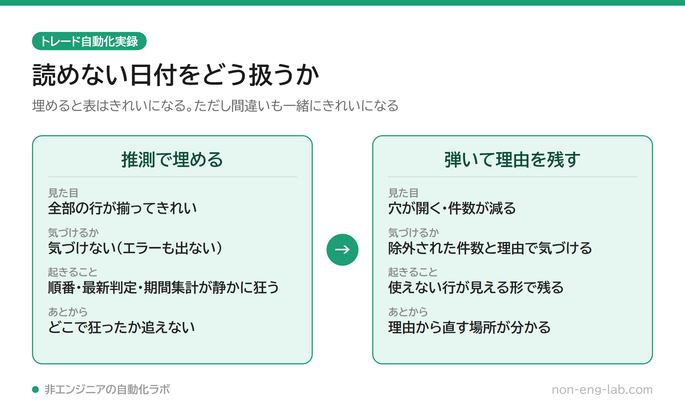 推測で埋めた場合と、弾いて理由を残した場合を4つの観点で比べた図