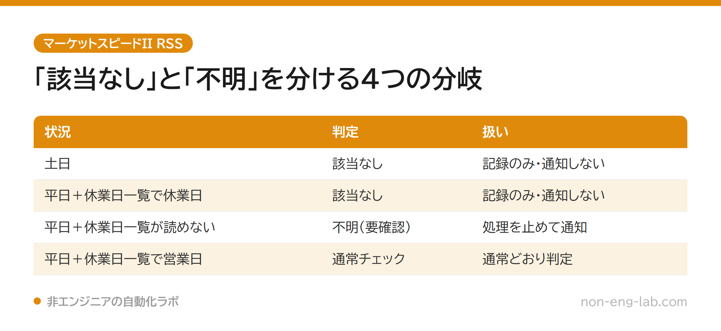 土日は該当なし、平日で休業日一覧が読めないときは不明として処理を止める4分岐を示した表