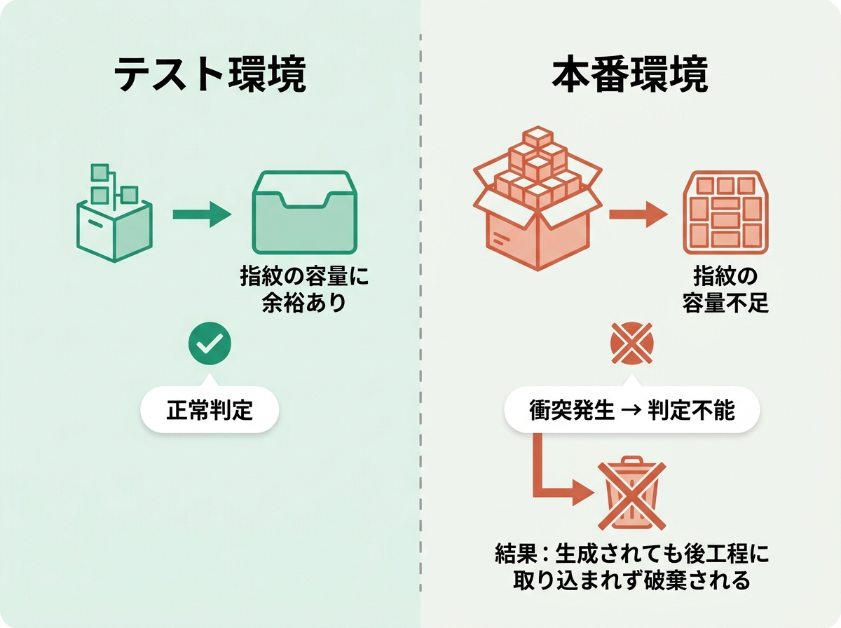 テスト環境と本番環境でのデータの指紋の容量と判定結果を比較する図