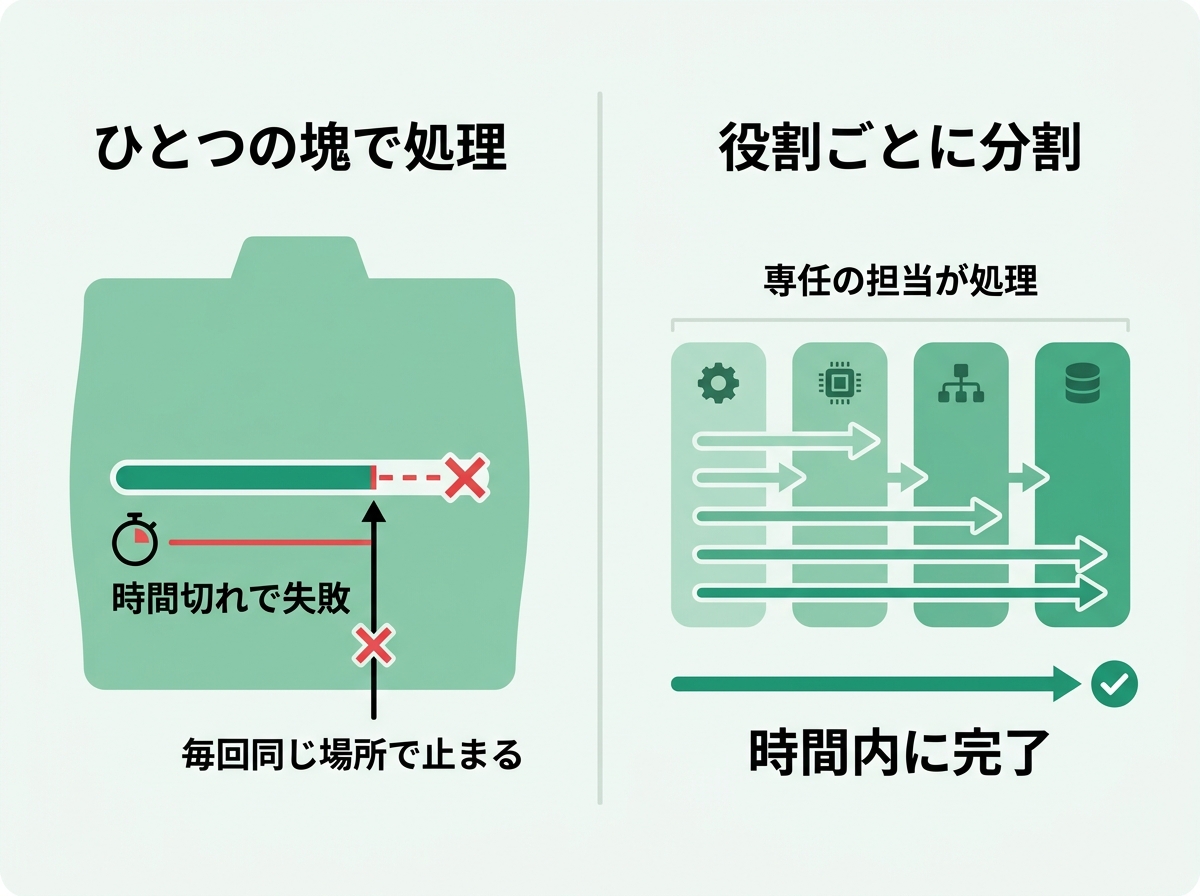 一体型処理と分割処理を比較した図