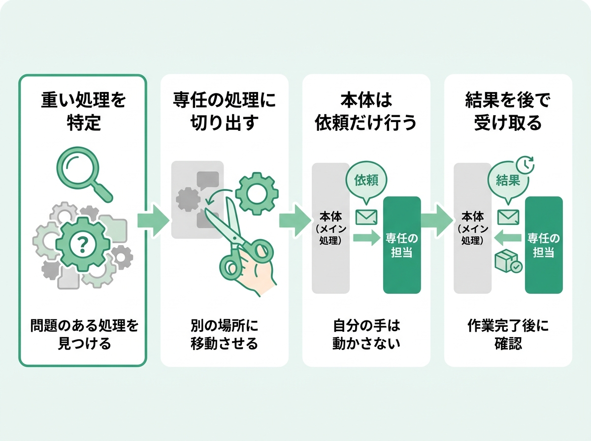 処理を切り出す4ステップを示す手順図